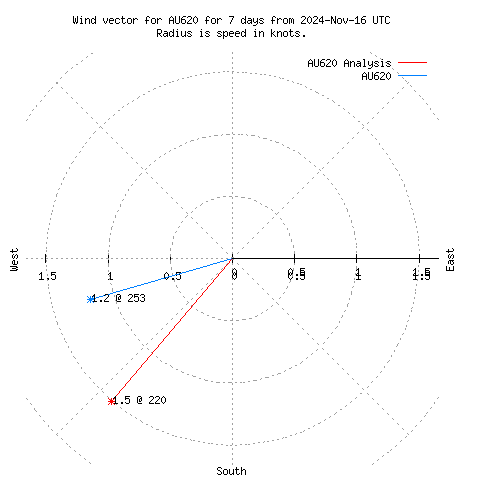 Wind vector chart for last 7 days