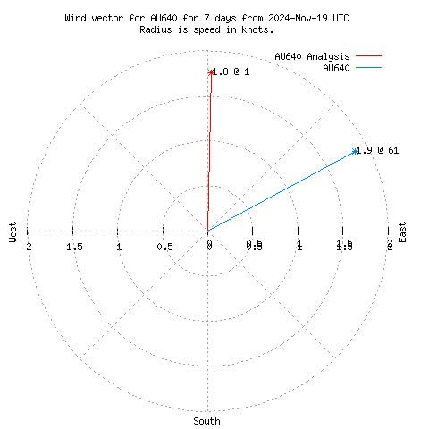 Wind vector chart for last 7 days