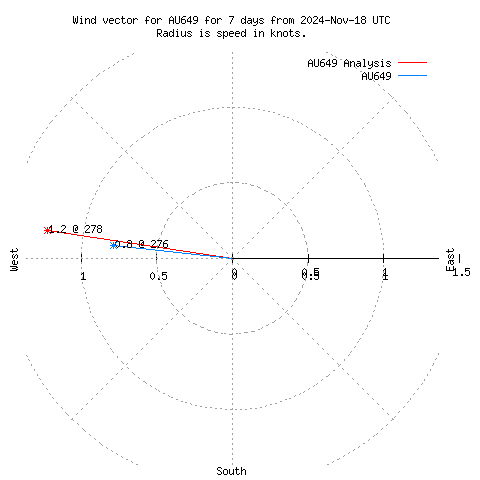 Wind vector chart for last 7 days