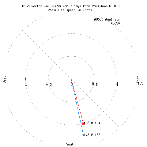 Wind vector chart for last 7 days