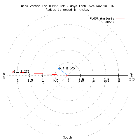 Wind vector chart for last 7 days