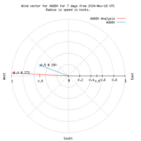 Wind vector chart for last 7 days