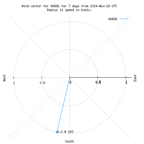 Wind vector chart for last 7 days