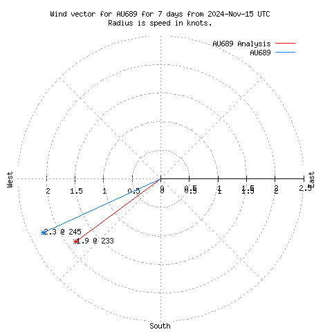 Wind vector chart for last 7 days