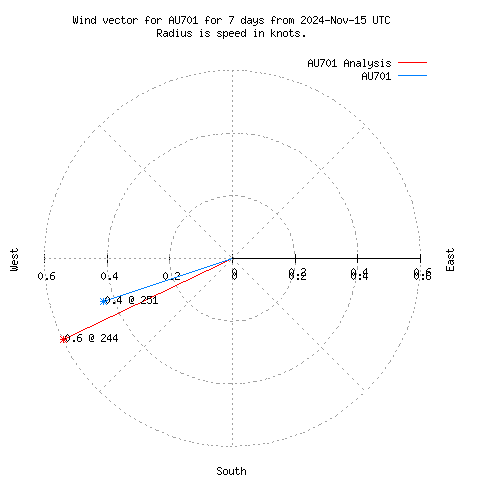 Wind vector chart for last 7 days