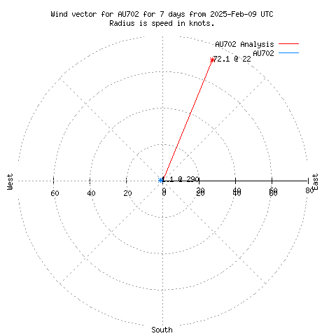 Wind vector chart for last 7 days