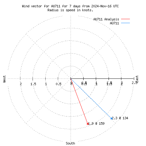 Wind vector chart for last 7 days