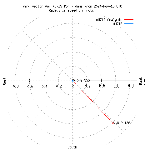 Wind vector chart for last 7 days