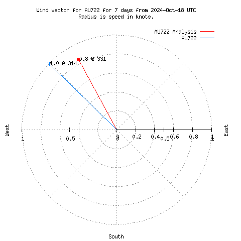 Wind vector chart for last 7 days