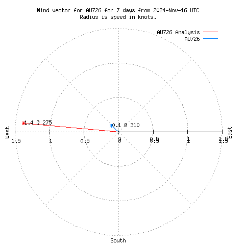 Wind vector chart for last 7 days