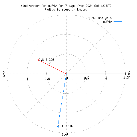 Wind vector chart for last 7 days