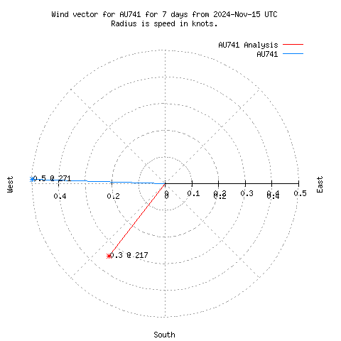 Wind vector chart for last 7 days