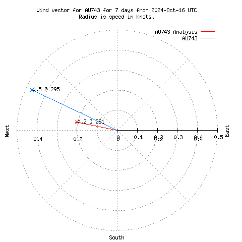 Wind vector chart for last 7 days