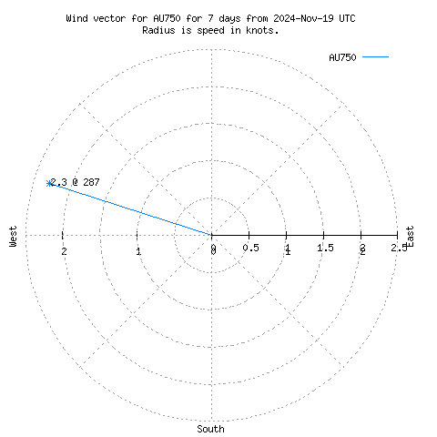 Wind vector chart for last 7 days