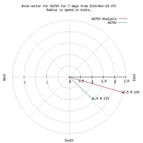 Wind vector chart for last 7 days