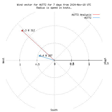 Wind vector chart for last 7 days