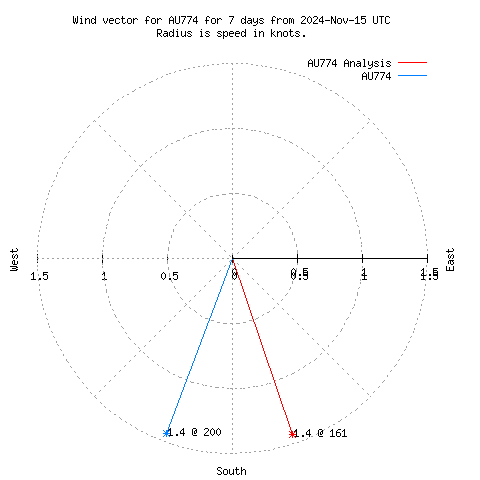 Wind vector chart for last 7 days