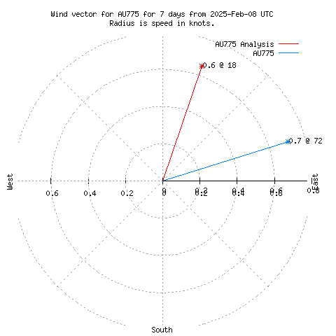 Wind vector chart for last 7 days