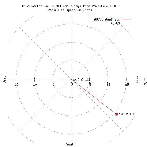 Wind vector chart for last 7 days