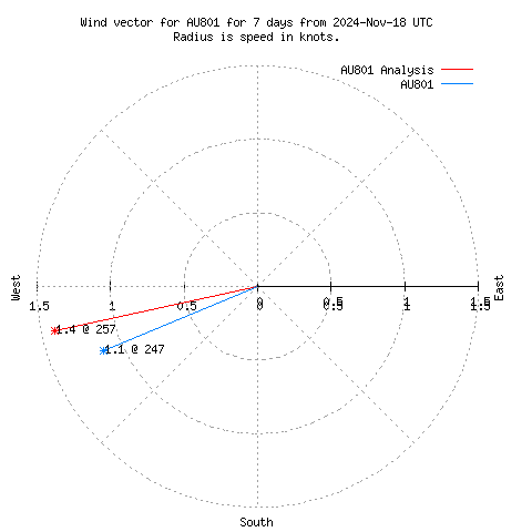 Wind vector chart for last 7 days