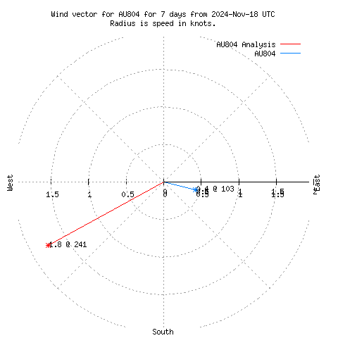 Wind vector chart for last 7 days