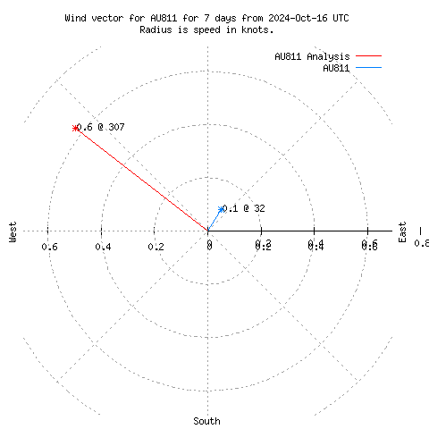 Wind vector chart for last 7 days