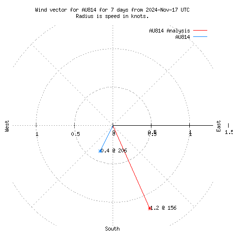 Wind vector chart for last 7 days