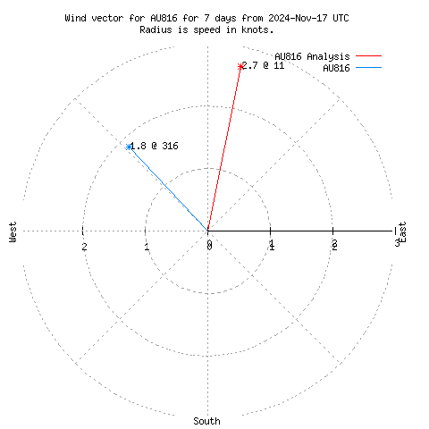 Wind vector chart for last 7 days