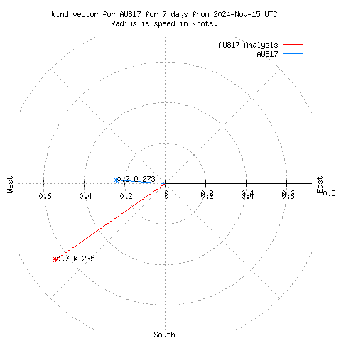 Wind vector chart for last 7 days