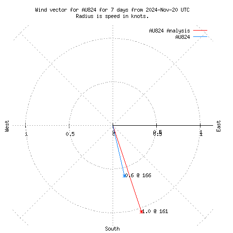 Wind vector chart for last 7 days