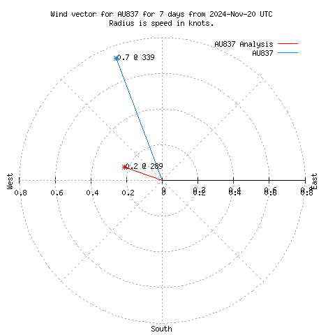 Wind vector chart for last 7 days