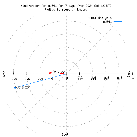 Wind vector chart for last 7 days