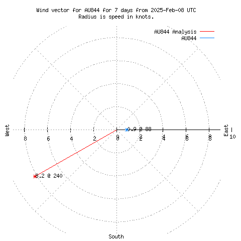 Wind vector chart for last 7 days