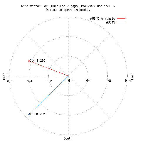 Wind vector chart for last 7 days