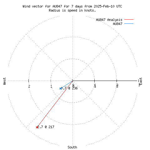 Wind vector chart for last 7 days