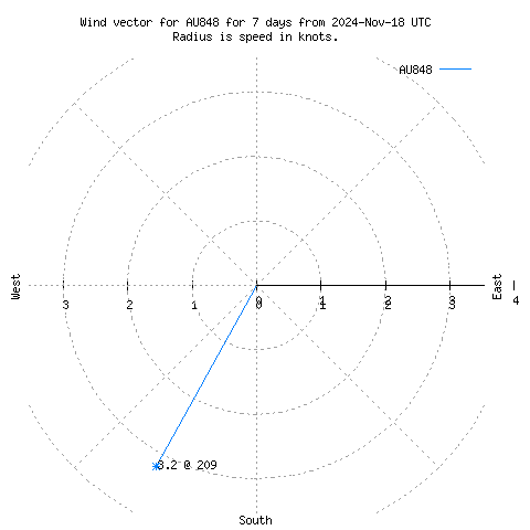 Wind vector chart for last 7 days