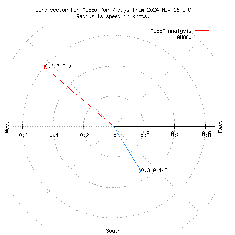 Wind vector chart for last 7 days