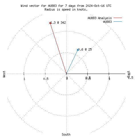 Wind vector chart for last 7 days