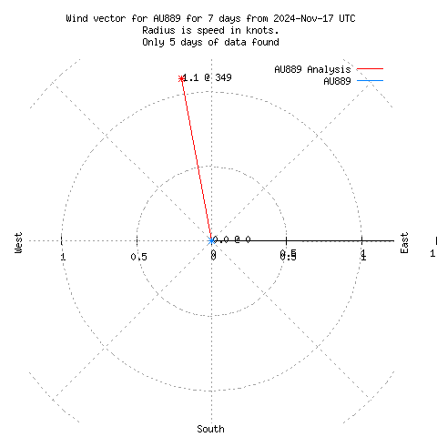 Wind vector chart for last 7 days