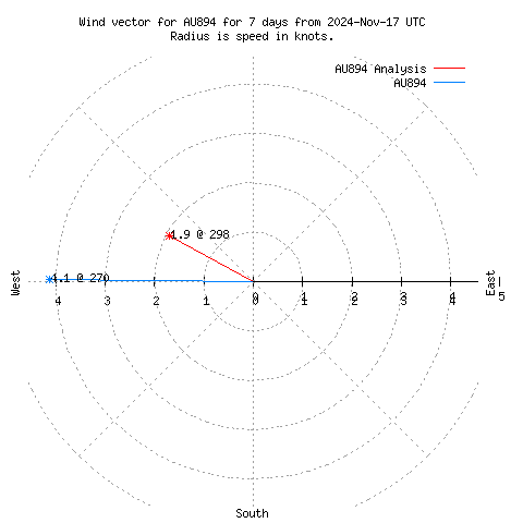 Wind vector chart for last 7 days