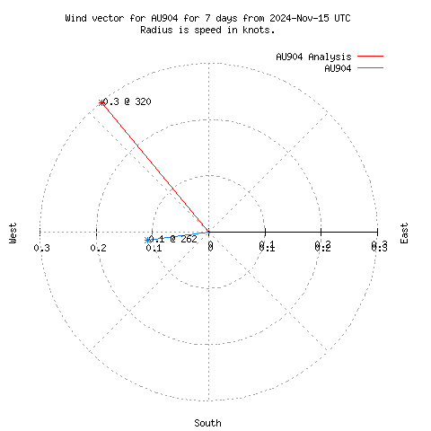 Wind vector chart for last 7 days