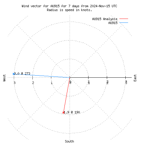 Wind vector chart for last 7 days