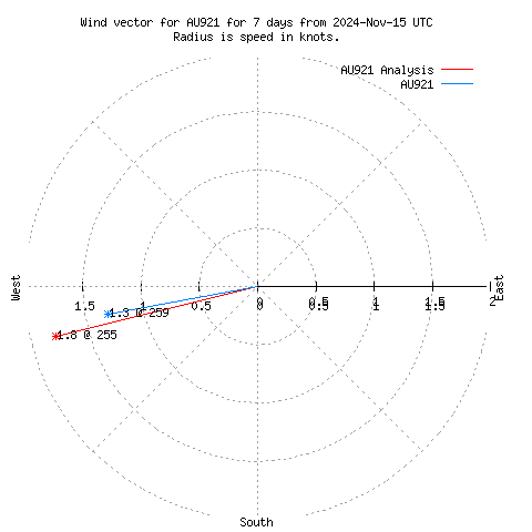 Wind vector chart for last 7 days