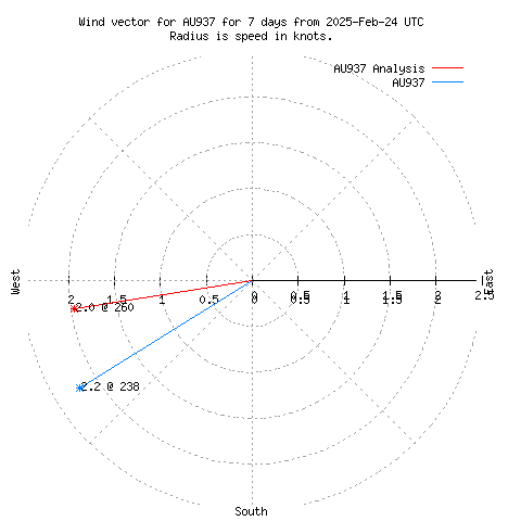 Wind vector chart for last 7 days