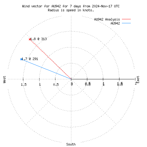 Wind vector chart for last 7 days