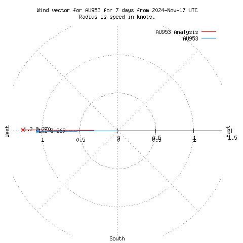 Wind vector chart for last 7 days