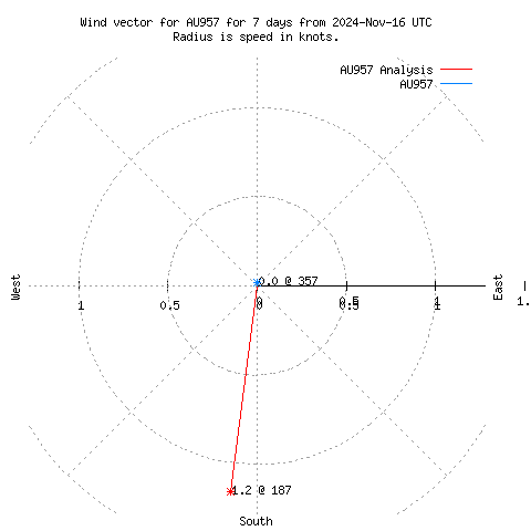 Wind vector chart for last 7 days