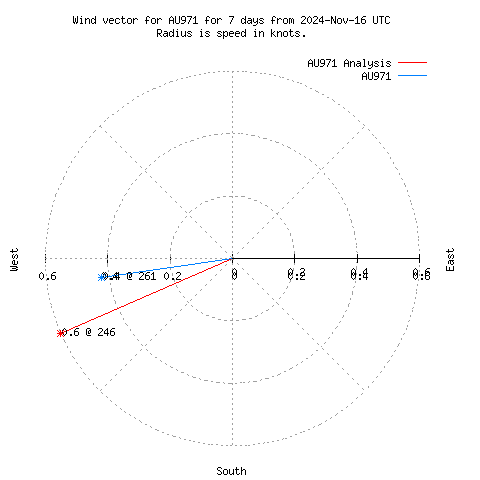 Wind vector chart for last 7 days