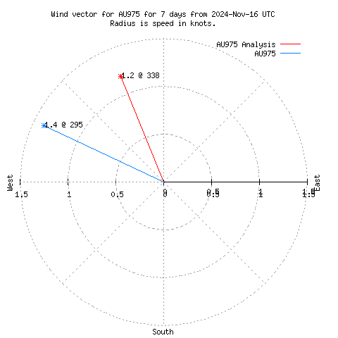 Wind vector chart for last 7 days