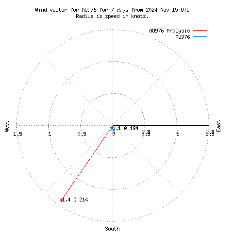 Wind vector chart for last 7 days